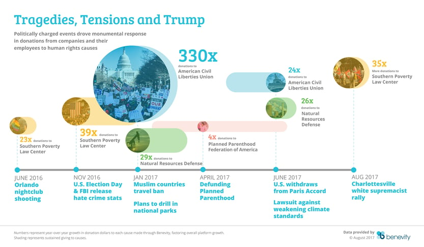 Tragedies  Tensions and Trump